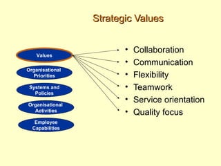 Strategic Values


                        •   Collaboration
    Values
                        •   Communication
Organisational
  Priorities            •   Flexibility
 Systems and            •   Teamwork
   Policies
                        •   Service orientation
Organisational
  Activities            •   Quality focus
   Employee
  Capabilities
 