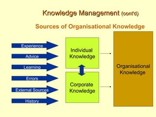 Knowledge Management (cont'd)
         Sources of Organisational Knowledge


  Experience
                      Individual
    Advice            Knowledge

   Learning                         Organisational
                                     Knowledge
     Errors
                      Corporate
External Sources      Knowledge
    History
 