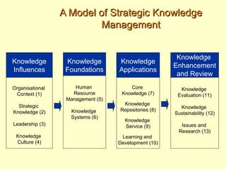 A Model of Strategic Knowledge
                          Management


                                                       Knowledge
Knowledge         Knowledge        Knowledge
                                                      Enhancement
Influences        Foundations      Applications
                                                       and Review

Organisational       Human             Core             Knowledge
 Context (1)        Resource        Knowledge (7)      Evaluation (11)
                  Management (5)
  Strategic                         Knowledge
                                                        Knowledge
Knowledge (2)      Knowledge       Repositories (8)
                                                      Sustainability (12)
                   Systems (6)
                                     Knowledge
Leadership (3)                       Service (9)        Issues and
                                                       Research (13)
 Knowledge                          Learning and
 Culture (4)                       Development (10)
 