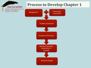 Process	
  to	
  Develop	
  Chapter	
  1	
  
Background	
  

Theore5cal	
  
Framework	
  

Problem	
  Statement	
  

Purpose	
  of	
  the	
  Study	
  

Research	
  Ques5on	
  
(Hypothesis	
  if	
  
needed)	
  

Research	
  Design	
  

 