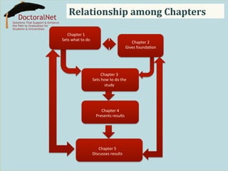 Relationship	
  among	
  Chapters	
  
Chapter	
  1	
  
Sets	
  what	
  to	
  do	
  

Chapter	
  2	
  
Gives	
  founda5on	
  

Chapter	
  3	
  
Sets	
  how	
  to	
  do	
  the	
  
study	
  

Chapter	
  4	
  
Presents	
  results	
  

Chapter	
  5	
  
Discusses	
  results	
  

 