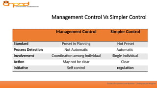 Comprehensive Overview of Management Control Systems in Business | PPTX