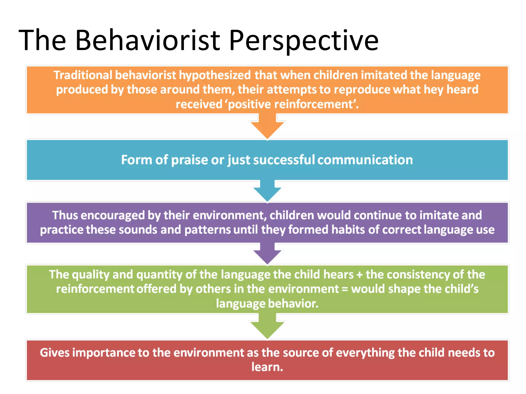 The Behaviorist Perspective
 
