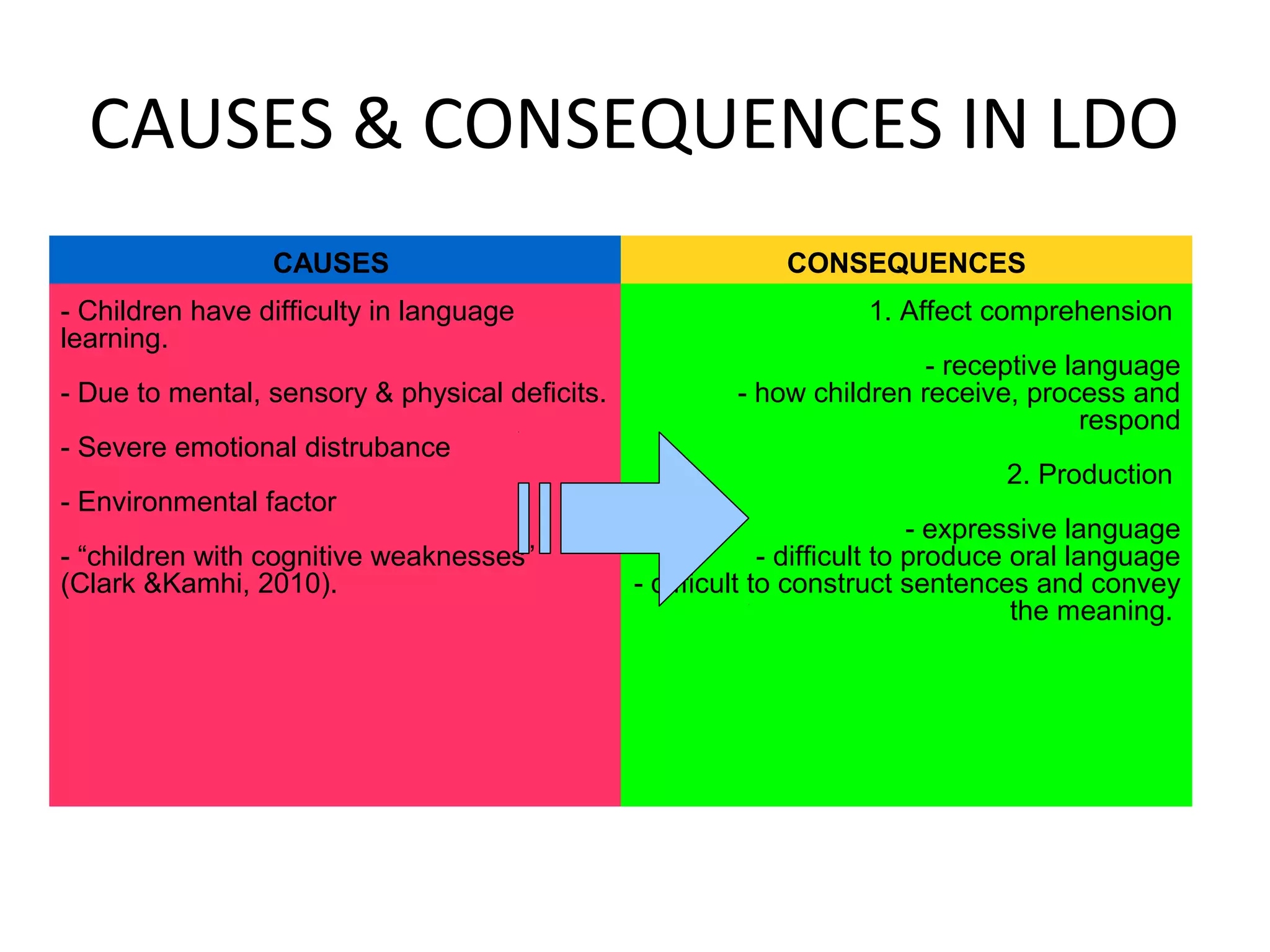 CAUSES & CONSEQUENCES IN LDO
CAUSES CONSEQUENCES
- Children have difficulty in language
learning.
- Due to mental, sensory & physical deficits.
- Severe emotional distrubance
- Environmental factor
- “children with cognitive weaknesses”
(Clark &Kamhi, 2010).
1. Affect comprehension
- receptive language
- how children receive, process and
respond
2. Production
- expressive language
- difficult to produce oral language
- difficult to construct sentences and convey
the meaning.
 