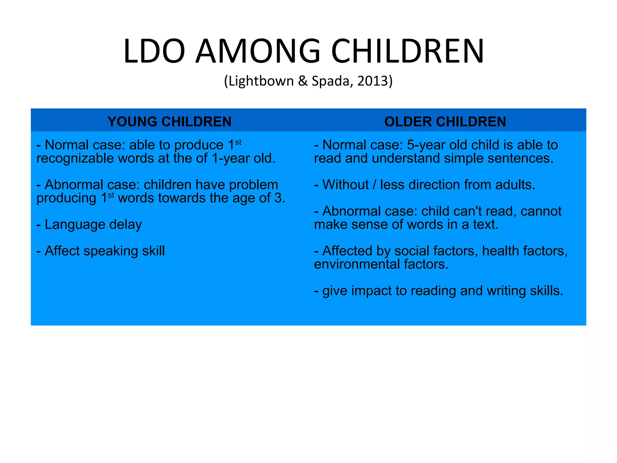 LDO AMONG CHILDREN
(Lightbown & Spada, 2013)
YOUNG CHILDREN OLDER CHILDREN
- Normal case: able to produce 1st
recognizable words at the of 1-year old.
- Abnormal case: children have problem
producing 1st
words towards the age of 3.
- Language delay
- Affect speaking skill
- Normal case: 5-year old child is able to
read and understand simple sentences.
- Without / less direction from adults.
- Abnormal case: child can't read, cannot
make sense of words in a text.
- Affected by social factors, health factors,
environmental factors.
- give impact to reading and writing skills.
 
