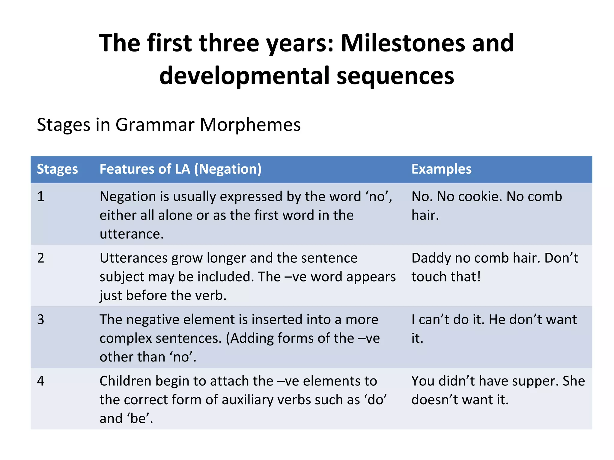 The first three years: Milestones and
developmental sequences
Stages in Grammar Morphemes
Stages Features of LA (Negation) Examples
1 Negation is usually expressed by the word ‘no’,
either all alone or as the first word in the
utterance.
No. No cookie. No comb
hair.
2 Utterances grow longer and the sentence
subject may be included. The –ve word appears
just before the verb.
Daddy no comb hair. Don’t
touch that!
3 The negative element is inserted into a more
complex sentences. (Adding forms of the –ve
other than ‘no’.
I can’t do it. He don’t want
it.
4 Children begin to attach the –ve elements to
the correct form of auxiliary verbs such as ‘do’
and ‘be’.
You didn’t have supper. She
doesn’t want it.
 