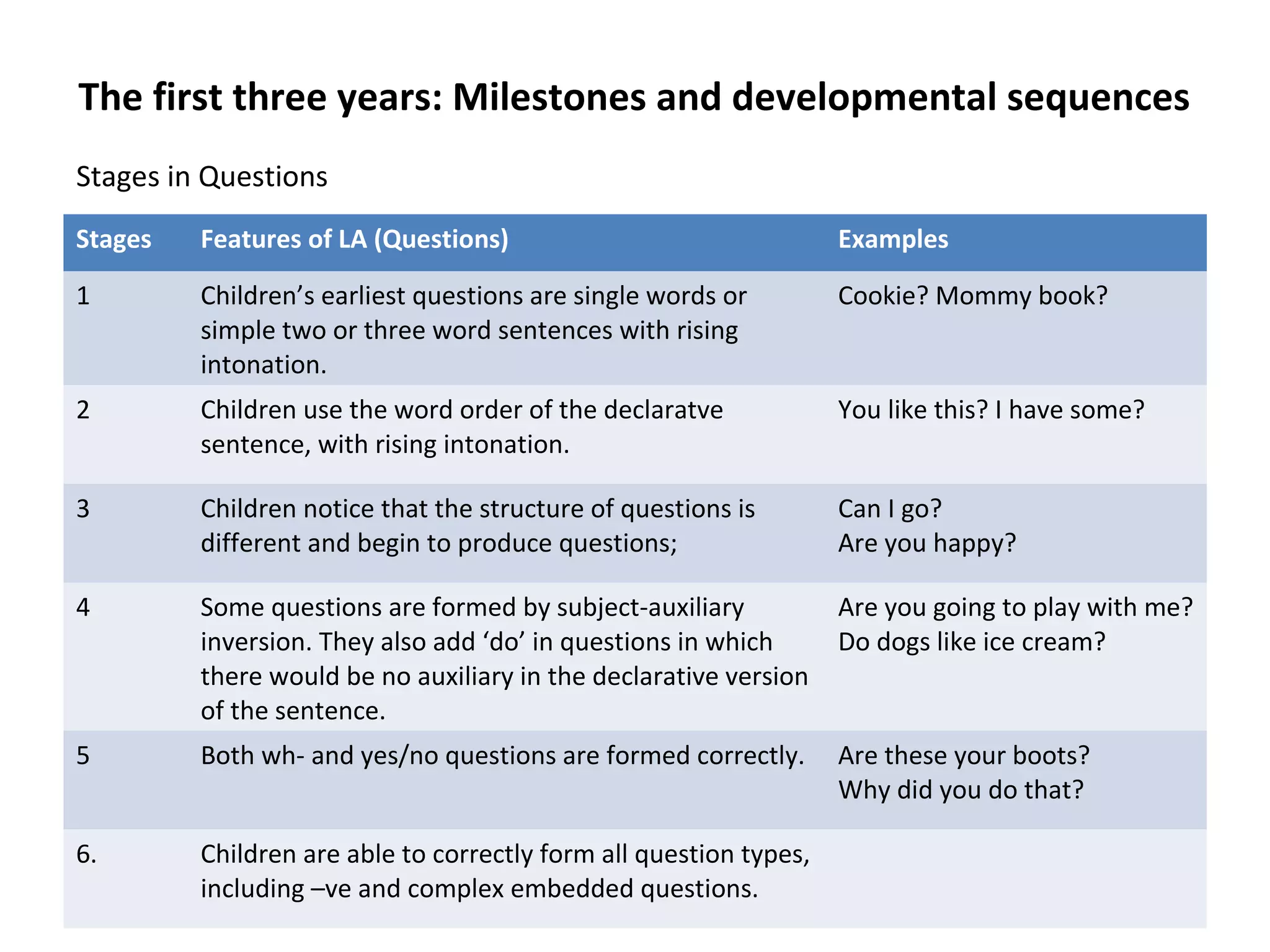 The first three years: Milestones and developmental sequences
Stages in Questions
Stages Features of LA (Questions) Examples
1 Children’s earliest questions are single words or
simple two or three word sentences with rising
intonation.
Cookie? Mommy book?
2 Children use the word order of the declaratve
sentence, with rising intonation.
You like this? I have some?
3 Children notice that the structure of questions is
different and begin to produce questions;
Can I go?
Are you happy?
4 Some questions are formed by subject-auxiliary
inversion. They also add ‘do’ in questions in which
there would be no auxiliary in the declarative version
of the sentence.
Are you going to play with me?
Do dogs like ice cream?
5 Both wh- and yes/no questions are formed correctly. Are these your boots?
Why did you do that?
6. Children are able to correctly form all question types,
including –ve and complex embedded questions.
 