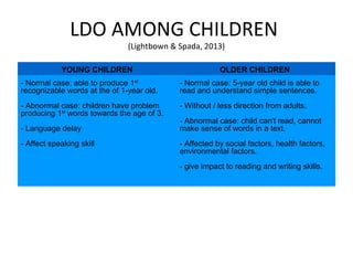 LDO AMONG CHILDREN
(Lightbown & Spada, 2013)
YOUNG CHILDREN OLDER CHILDREN
- Normal case: able to produce 1st
recognizable words at the of 1-year old.
- Abnormal case: children have problem
producing 1st
words towards the age of 3.
- Language delay
- Affect speaking skill
- Normal case: 5-year old child is able to
read and understand simple sentences.
- Without / less direction from adults.
- Abnormal case: child can't read, cannot
make sense of words in a text.
- Affected by social factors, health factors,
environmental factors.
- give impact to reading and writing skills.
 