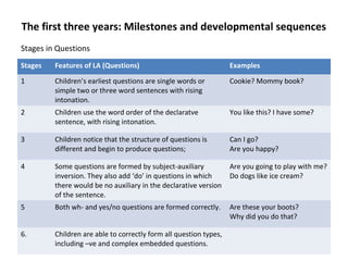 The first three years: Milestones and developmental sequences
Stages in Questions
Stages Features of LA (Questions) Examples
1 Children’s earliest questions are single words or
simple two or three word sentences with rising
intonation.
Cookie? Mommy book?
2 Children use the word order of the declaratve
sentence, with rising intonation.
You like this? I have some?
3 Children notice that the structure of questions is
different and begin to produce questions;
Can I go?
Are you happy?
4 Some questions are formed by subject-auxiliary
inversion. They also add ‘do’ in questions in which
there would be no auxiliary in the declarative version
of the sentence.
Are you going to play with me?
Do dogs like ice cream?
5 Both wh- and yes/no questions are formed correctly. Are these your boots?
Why did you do that?
6. Children are able to correctly form all question types,
including –ve and complex embedded questions.
 