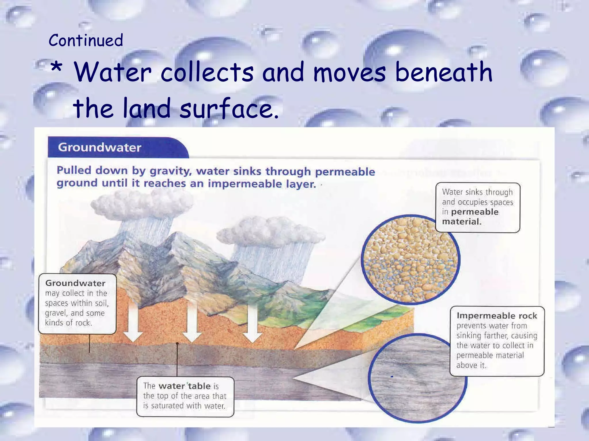 Continued Water collects and moves beneath the land surface. 