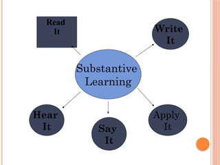 Substantive
Learning
Write
It
Hear
It Say
It
Apply
It
Read
It
 