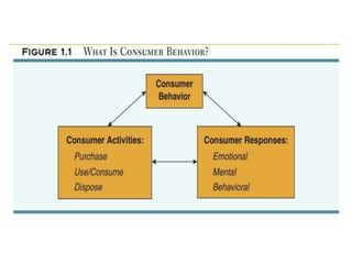 Chapter 1 - Understanding Consumer Behaviour (1) - Copy.ppt