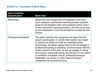 Exhibit 1.2            Examples of Work Rules

   Job or Industry
   Classification                               Work Rule
   Electricians                                 Where the work assignment of employees who have
                                                been assigned a permanent reporting location requires
                                                travel to and between other work locations and/or return
                                                to their permanent reporting location, the time consumed
                                                by the employees in such travel shall be counted as time
                                                worked.

   Professional Baseball                        The player and the club recognize and agree that the
                                                player’s participation in certain other sports may impair
                                                or destroy his ability and skill as a baseball player.
                                                Accordingly, the player agrees that he will not engage in
                                                professional boxing or wrestling, and that except with the
                                                written consent of the club, he will not engage in skiing,
                                                auto racing, motorcycle racing, sky diving or in any game
                                                or exhibition of football, soccer, professional league
                                                basketball, ice hockey, or other sport involving a
                                                substantial risk of personal injury.



© 2008 Cengage Learning. All rights reserved.                                                                1–5
 
