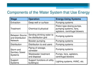 1: Introduction to Water and Energy Efficiency in Water Supply | PDF