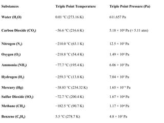 Substances Triple Point Temperature Triple Point Pressure (Pa)
Water (H O)
₂ 0.01 °C (273.16 K) 611.657 Pa
Carbon Dioxide (CO )
₂ −56.6 °C (216.6 K) 5.18 × 10 Pa (≈ 5.11 atm)
⁵
Nitrogen (N )
₂ −210.0 °C (63.1 K) 12.5 × 10³ Pa
Oxygen (O )
₂ −218.8 °C (54.4 K) 1.49 × 10 Pa
⁵
Ammonia (NH )
₃ −77.7 °C (195.4 K) 6.06 × 10³ Pa
Hydrogen (H )
₂ −259.3 °C (13.8 K) 7.04 × 10³ Pa
Mercury (Hg) −38.83 °C (234.32 K) 1.65 × 10 ³ Pa
⁻
Sulfur Dioxide (SO )
₂ −72.7 °C (200.4 K) 1.67 × 10 Pa
⁴
Methane (CH )
₄ −182.5 °C (90.7 K) 1.17 × 10 Pa
⁴
Benzene (C H )
₆ ₆ 5.5 °C (278.7 K) 4.8 × 10³ Pa
 