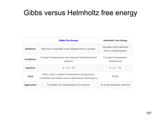 127
Gibbs versus Helmholtz free energy
 
