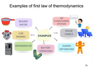 Examples of first law of thermodynamics
25
 