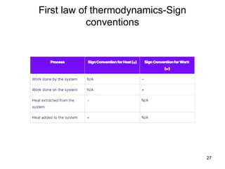 First law of thermodynamics-Sign
conventions
27
 
