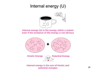 Internal energy (U)
28
 