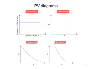 77
PV diagrams
 