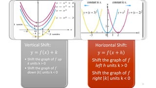 Vertical Shift:
y = 𝑓 𝑥 + 𝑘
• Shift the graph of 𝑓 up
k units k > 0
• Shift the graph of 𝑓
down 𝑘 units k < 0
Horizontal Shift:
y = 𝑓 𝑥 + ℎ
Shift the graph of 𝑓
left h units k > 0
Shift the graph of 𝑓
right 𝑘 units k < 0
11
 