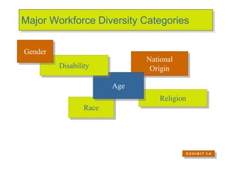 Major Workforce Diversity Categories
Race
Religion
National
Origin
Age
Disability
E X H I B I T 1–4
Gender
 