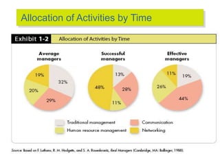 Allocation of Activities by Time
 