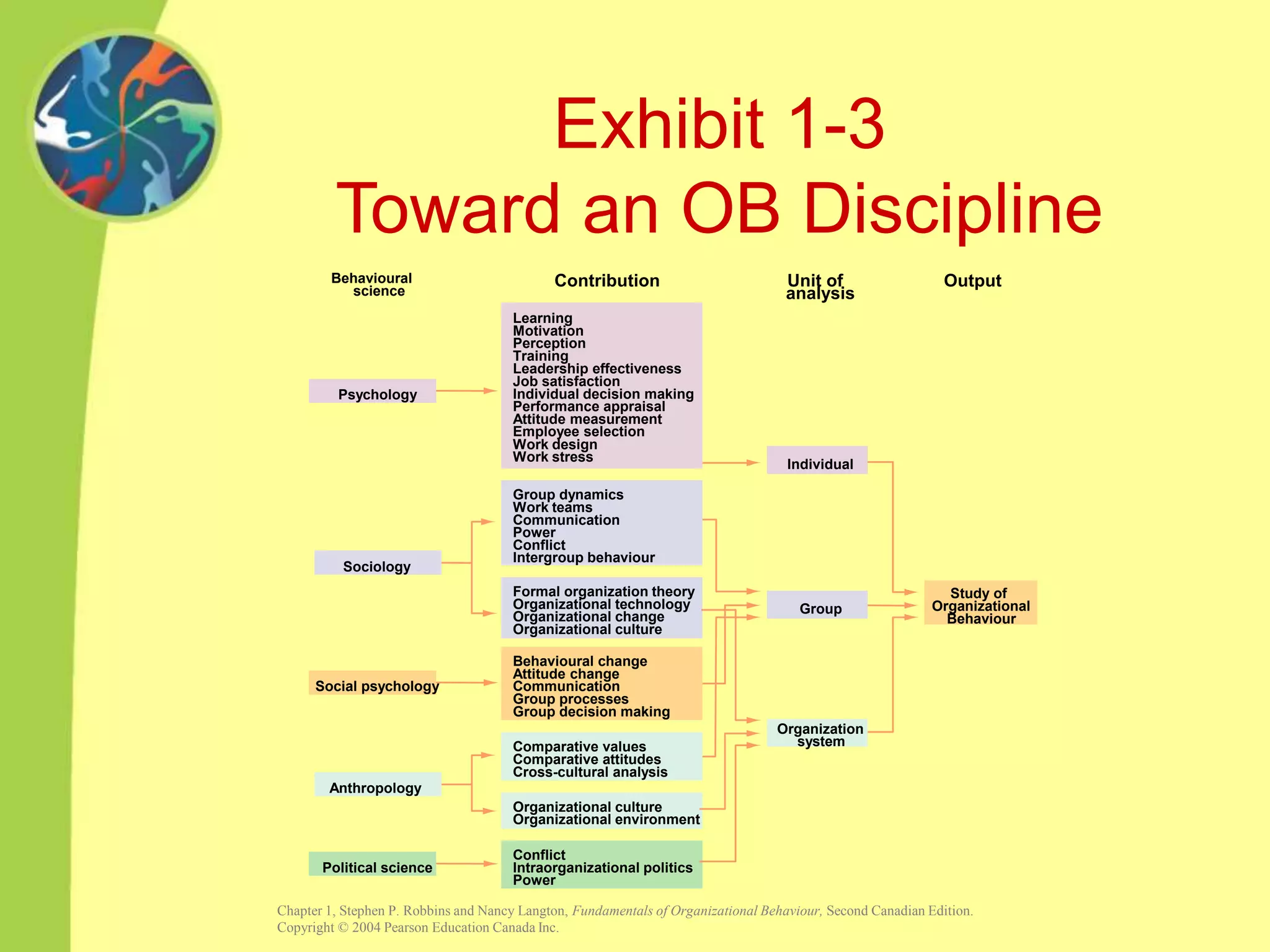 Chapter 1 what is organizational behaviour | PPT