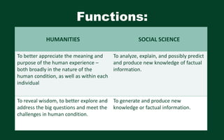 Functions:
HUMANITIES SOCIAL SCIENCE
To better appreciate the meaning and
purpose of the human experience –
both broadly in the nature of the
human condition, as well as within each
individual
To analyze, explain, and possibly predict
and produce new knowledge of factual
information.
To reveal wisdom, to better explore and
address the big questions and meet the
challenges in human condition.
To generate and produce new
knowledge or factual information.
 