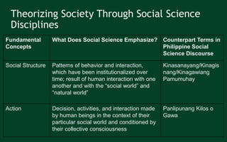 Theorizing Society Through Social Science
Disciplines
Fundamental
Concepts
What Does Social Science Emphasize? Counterpart Terms in
Philippine Social
Science Discourse
Social Structure Patterns of behavior and interaction,
which have been institutionalized over
time; result of human interaction with one
another and with the “social world” and
“natural world”
Kinasanayang/Kinagis
nang/Kinagawiang
Pamumuhay
Action Decision, activities, and interaction made
by human beings in the context of their
particular social world and conditioned by
their collective consciousness
Panlipunang Kilos o
Gawa
 