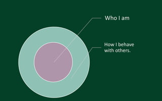Who I am
How I behave
with others.
 