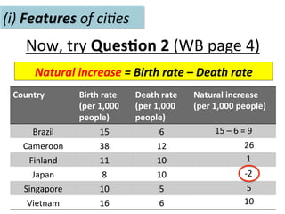(i)	
  Features	
  of	
  ci(es	
  
Natural	
  increase	
  =	
  Birth	
  rate	
  –	
  Death	
  rate	
  
Now,	
  try	
  Ques.on	
  2	
  (WB	
  page	
  4)	
  
Country	
   Birth	
  rate	
  
(per	
  1,000	
  
people)	
  
Death	
  rate	
  
(per	
  1,000	
  
people)	
  
Natural	
  increase	
  
(per	
  1,000	
  people)	
  
Brazil	
   15	
   6	
  
Cameroon	
   38	
   12	
  
Finland	
   11	
   10	
  
Japan	
   8	
   10	
  
Singapore	
   10	
   5	
  
Vietnam	
   16	
   6	
  
15	
  –	
  6	
  =	
  9	
  
26	
  
1	
  
-­‐2	
  
5	
  
10	
  
 