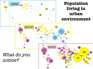 1950
2000
What do you
notice?
Population
living in
urban
environment
2050
 