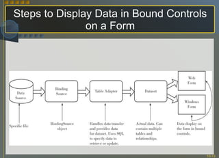 Steps to Display Data in Bound Controls on a Form 