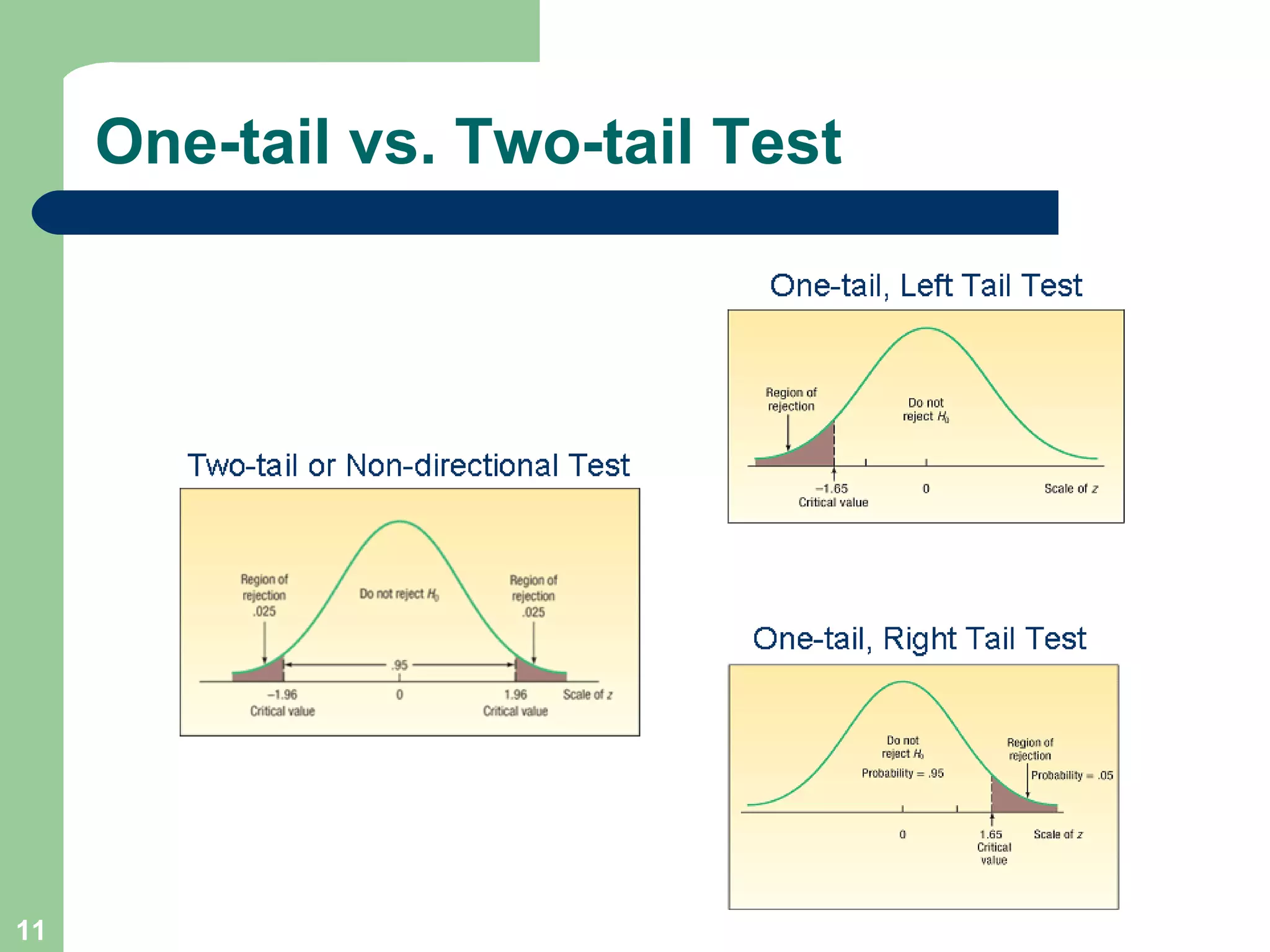 One-tail vs. Two-tail Test 
