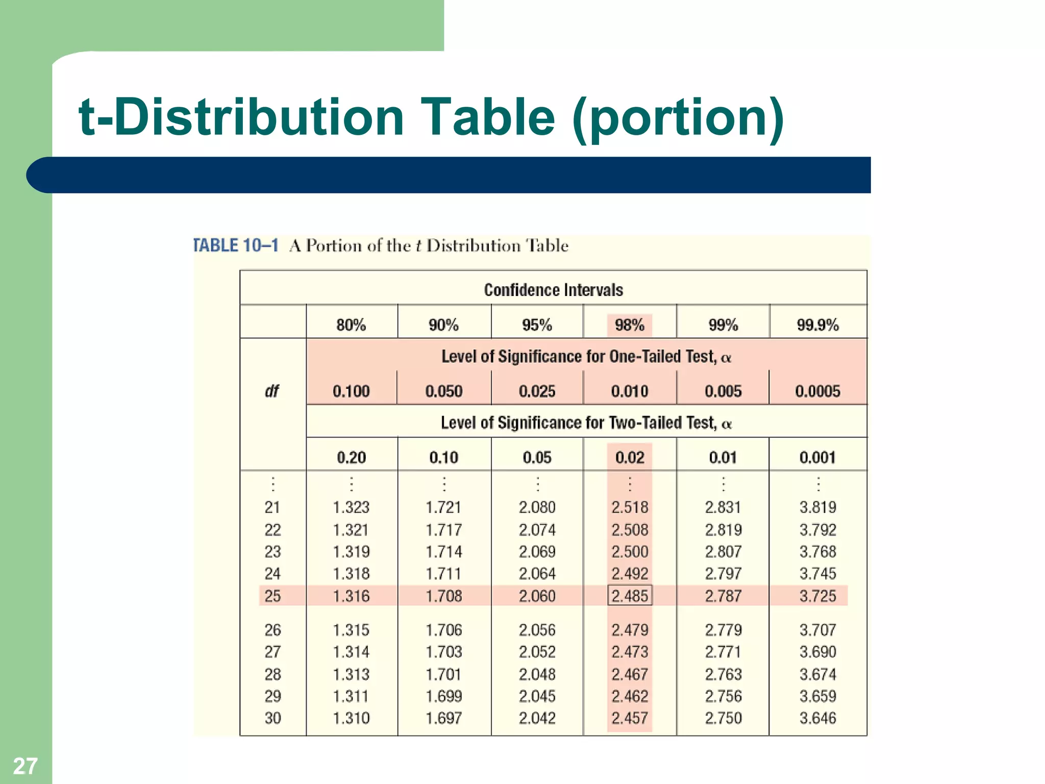 t-Distribution Table (portion) 