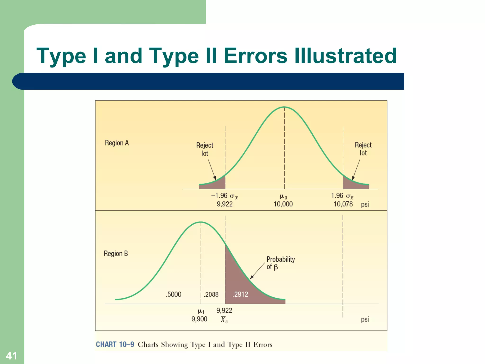 Type I and Type II Errors Illustrated 
