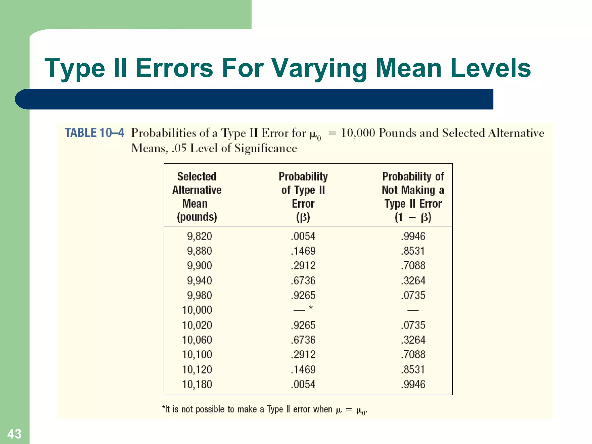 Type II Errors For Varying Mean Levels 