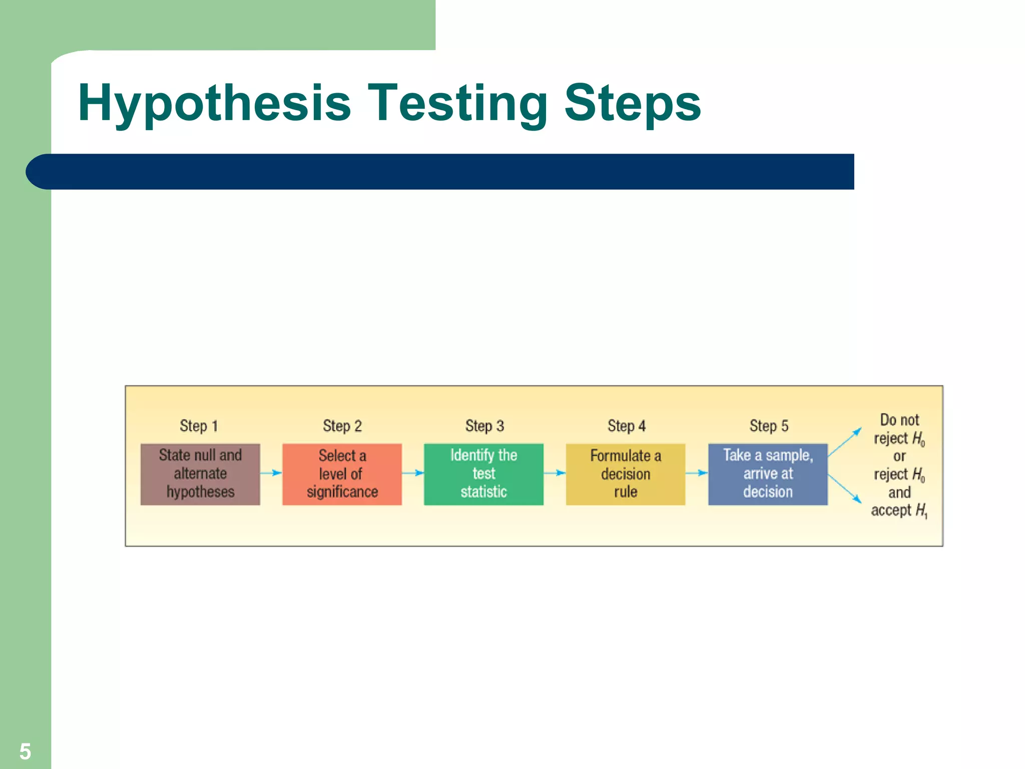Hypothesis Testing Steps 