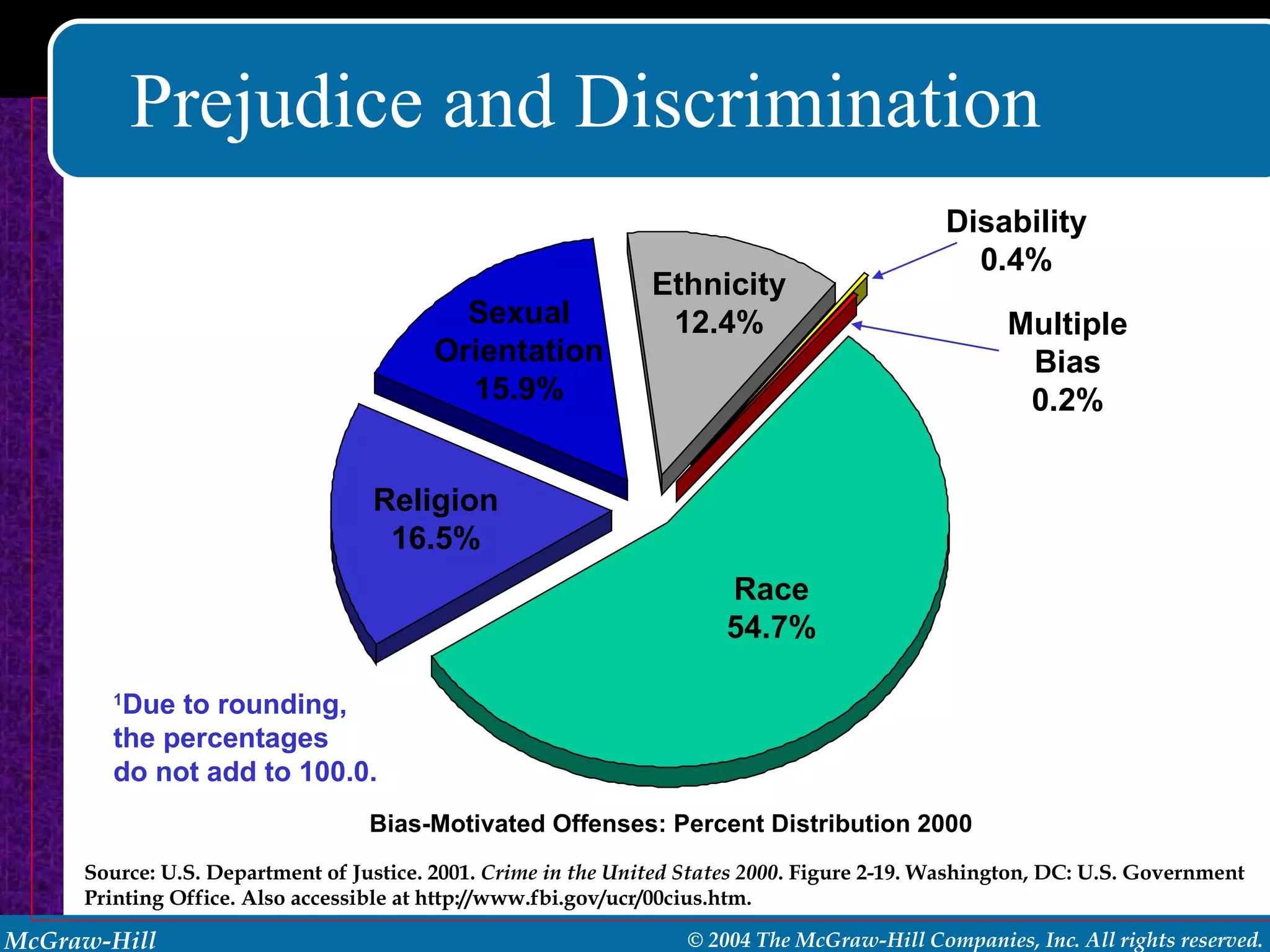 Prejudice and Discrimination Bias-Motivated Offenses: Percent Distribution 2000  Source: U.S. Department of Justice. 2001.  Crime in the United States 2000 . Figure 2-19. Washington, DC: U.S. Government Printing Office. Also accessible at http://www.fbi.gov/ucr/00cius.htm. Race 54.7% Religion 16.5% Sexual Orientation 15.9% Ethnicity 12.4% Disability 0.4% Multiple Bias 0.2% 1 Due to rounding, the percentages do not add to 100.0. 