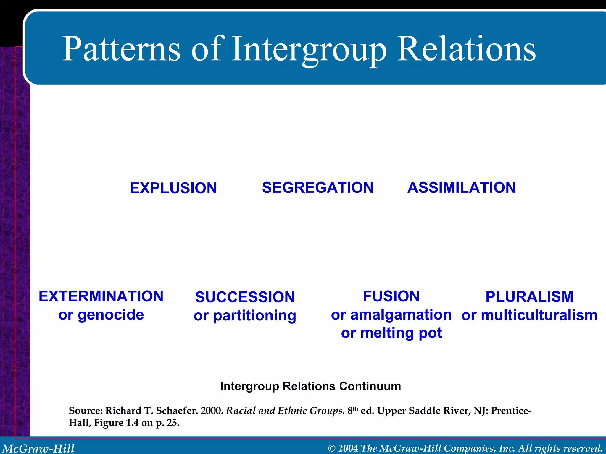 Patterns of Intergroup Relations Intergroup Relations Continuum Source: Richard T. Schaefer. 2000.  Racial and Ethnic Groups.  8 th  ed. Upper Saddle River, NJ: Prentice-Hall, Figure 1.4 on p. 25. EXTERMINATION or genocide EXPLUSION SUCCESSION or partitioning FUSION or amalgamation or melting pot SEGREGATION ASSIMILATION PLURALISM or multiculturalism 