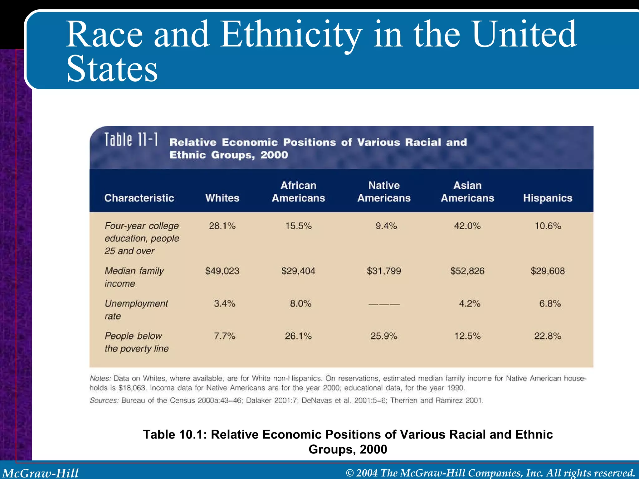 Race and Ethnicity in the United States Table 10.1: Relative Economic Positions of Various Racial and Ethnic Groups, 2000 
