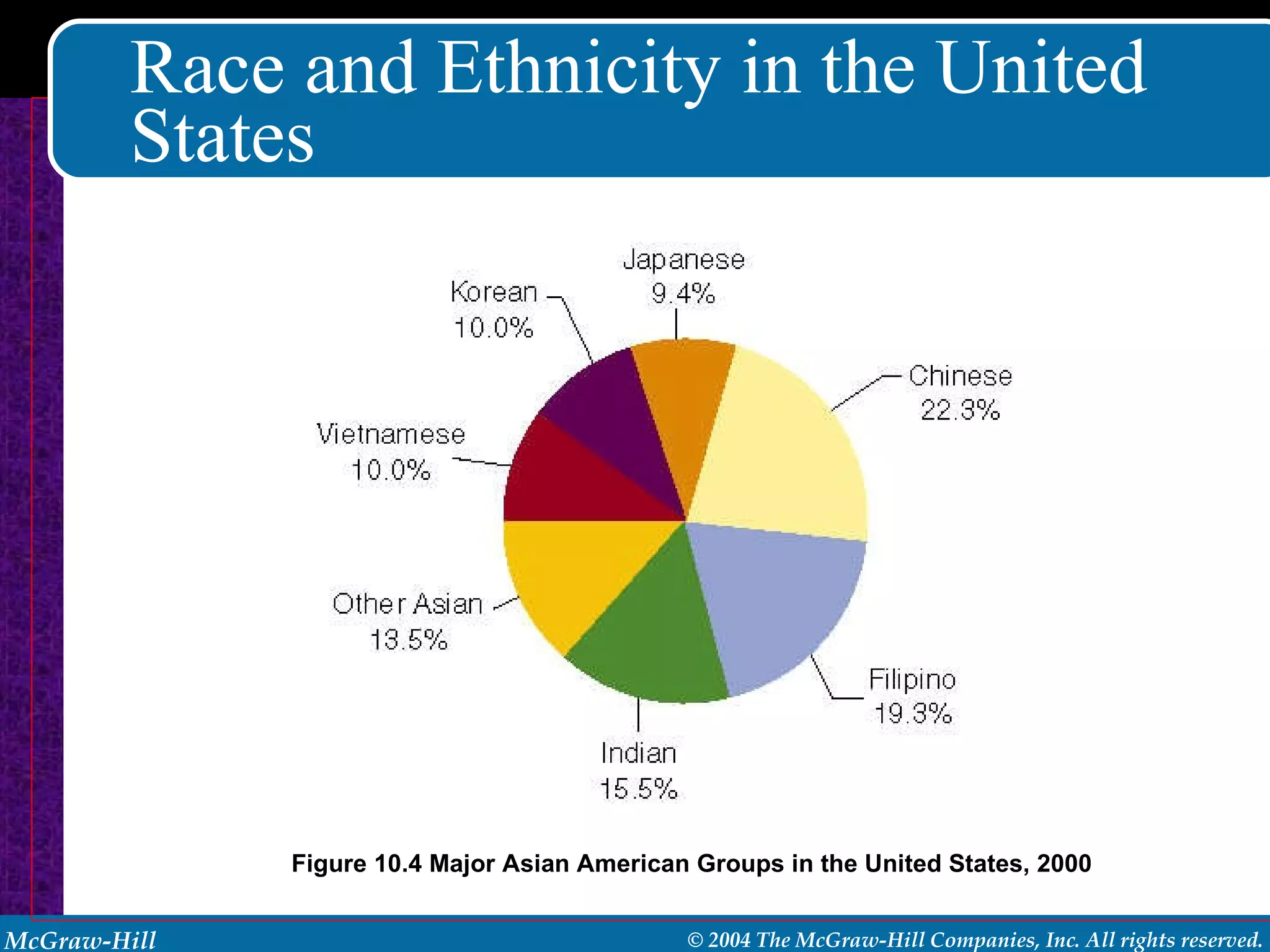 Race and Ethnicity in the United States Figure 10.4 Major Asian American Groups in the United States, 2000 