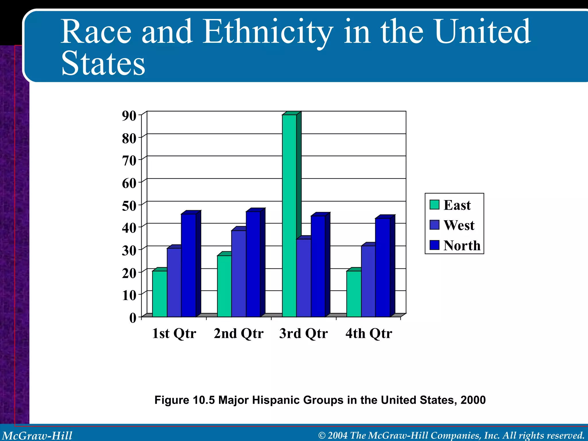 Race and Ethnicity in the United States Figure 10.5 Major Hispanic Groups in the United States, 2000 
