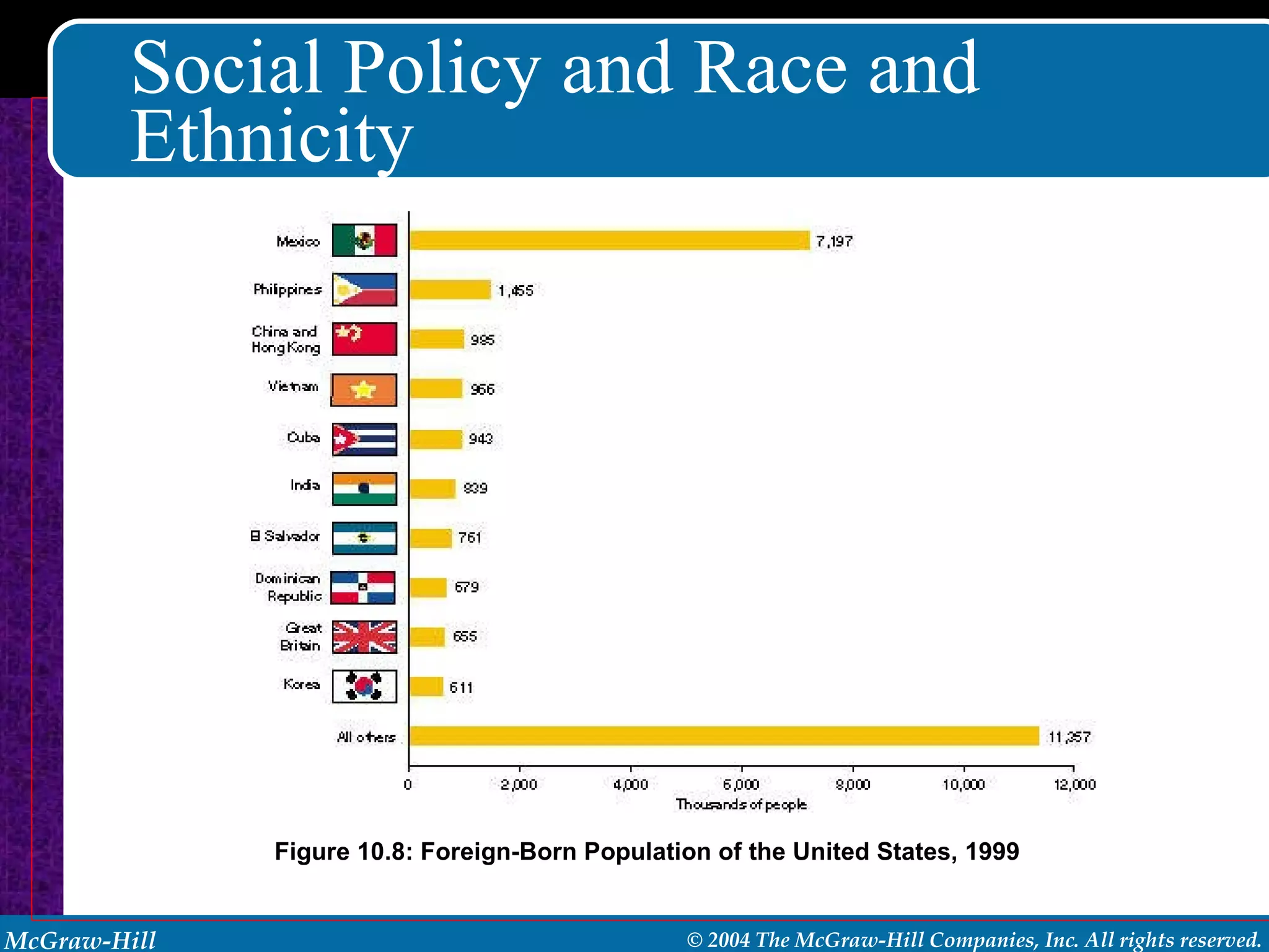 Social Policy and Race and Ethnicity Figure 10.8: Foreign-Born Population of the United States, 1999 