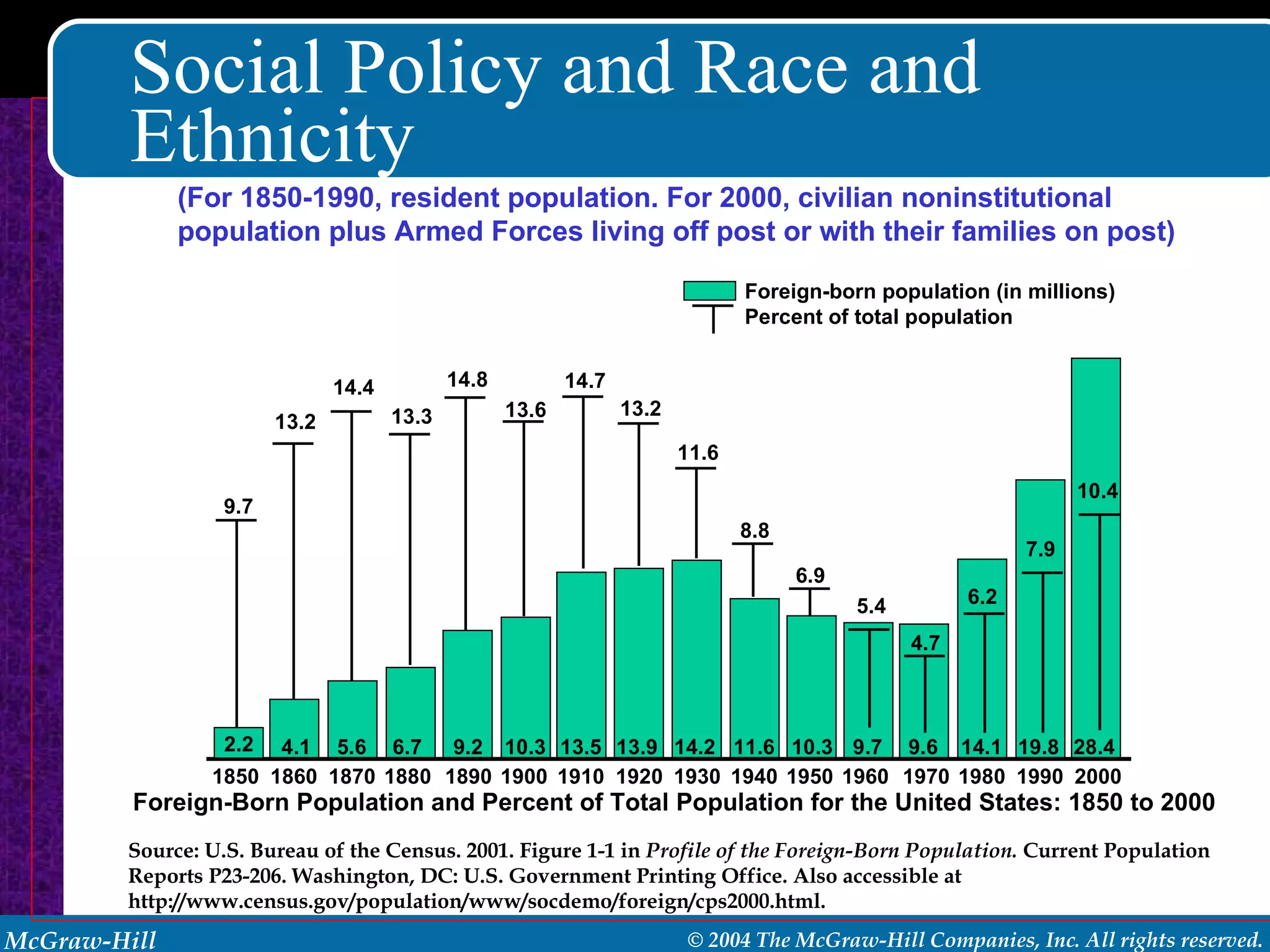 Social Policy and Race and Ethnicity Foreign-Born Population and Percent of Total Population for the United States: 1850 to 2000 Source: U.S. Bureau of the Census. 2001. Figure 1-1 in  Profile of the Foreign-Born Population.  Current Population Reports P23-206. Washington, DC: U.S. Government Printing Office. Also accessible at http://www.census.gov/population/www/socdemo/foreign/cps2000.html. 2.2 4.1 5.6 6.7 9.2 10.3 13.5 13.9 14.2 11.6 10.3 9.7 9.6 14.1 19.8 28.4 13.2 14.4 13.3 14.8 13.6 14.7 13.2 9.7 11.6 8.8 6.9 5.4 4.7 6.2 7.9 10.4 Foreign-born population (in millions) Percent of total population 1850 1860 1870 1880 1890 1900 1910 1920 1930 1940 1950 1960 1970 1980 1990 2000 (For 1850-1990, resident population. For 2000, civilian noninstitutional  population plus Armed Forces living off post or with their families on post) 