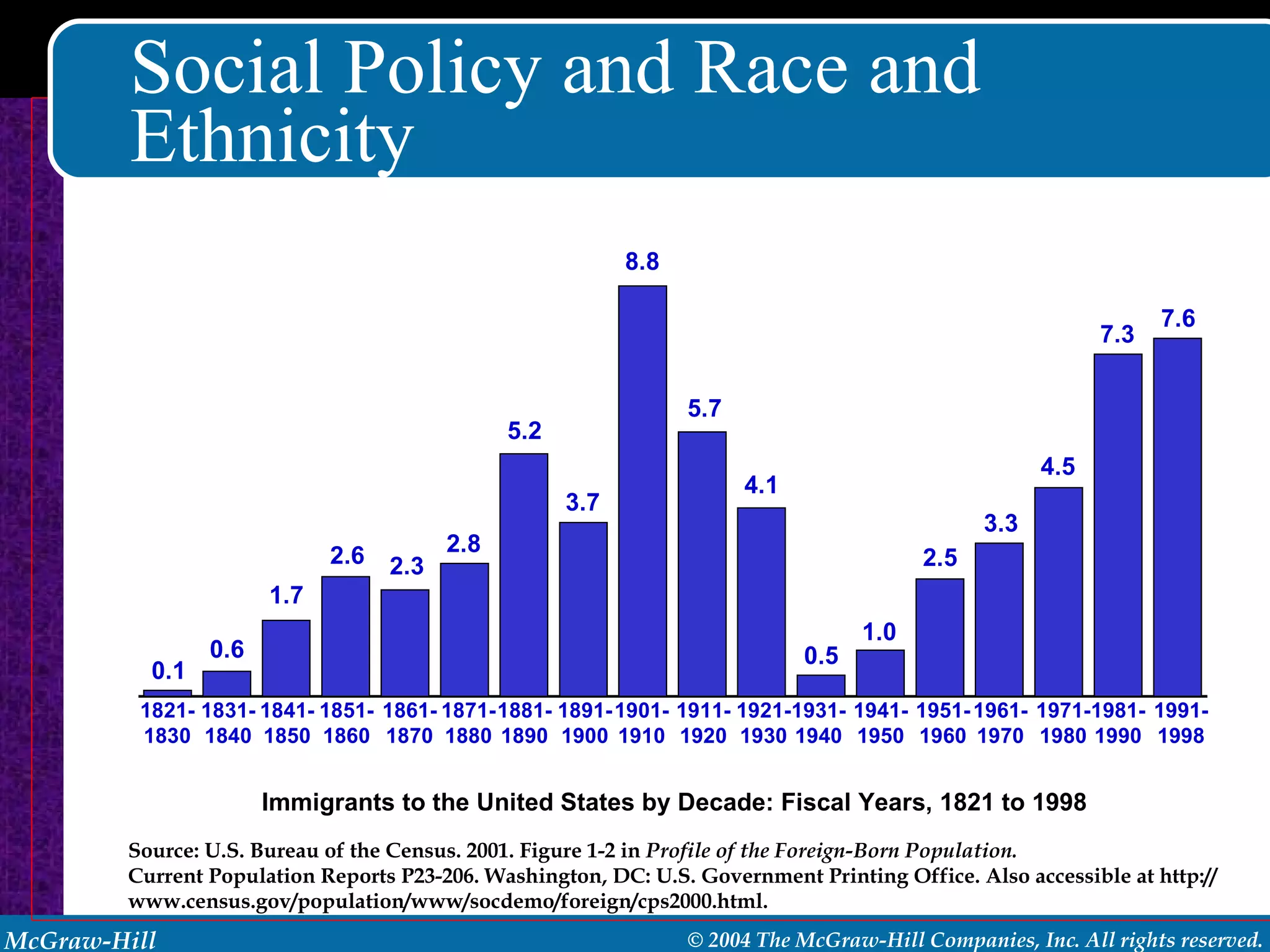 Social Policy and Race and Ethnicity Immigrants to the United States by Decade: Fiscal Years, 1821 to 1998 Source: U.S. Bureau of the Census. 2001. Figure 1-2 in  Profile of the Foreign-Born Population. Current Population Reports P23-206. Washington, DC: U.S. Government Printing Office. Also accessible at http://www.census.gov/population/www/socdemo/foreign/cps2000.html. 0.1 0.6 1.7 2.6 2.3 2.8 5.2 3.7 8.8 5.7 4.1 0.5 1.0 2.5 3.3 4.5 7.3 7.6 1821- 1830 1831- 1840 1841- 1850 1851- 1860 1861- 1870 1871- 1880 1881- 1890 1891- 1900 1901- 1910 1911- 1920 1921- 1930 1931- 1940 1941- 1950 1951- 1960 1961- 1970 1971- 1980 1981- 1990 1991- 1998 