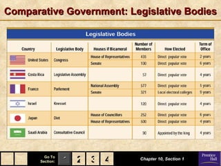 Comparative Government: Legislative Bodies Chapter 10, Section 1 2 3 4 
