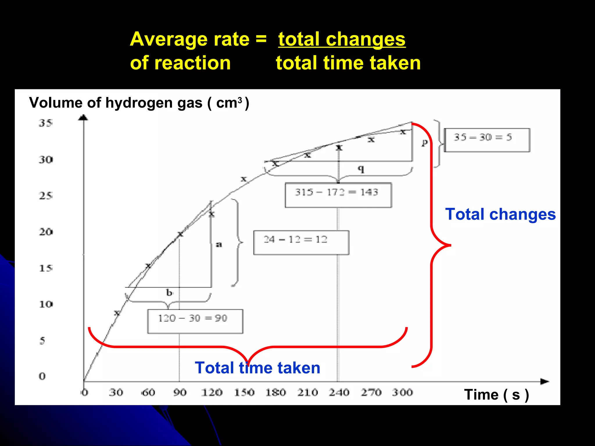 Total changes Total time taken Average rate =  total changes of reaction  total time taken Volume of hydrogen gas ( cm 3  ) Time ( s ) 