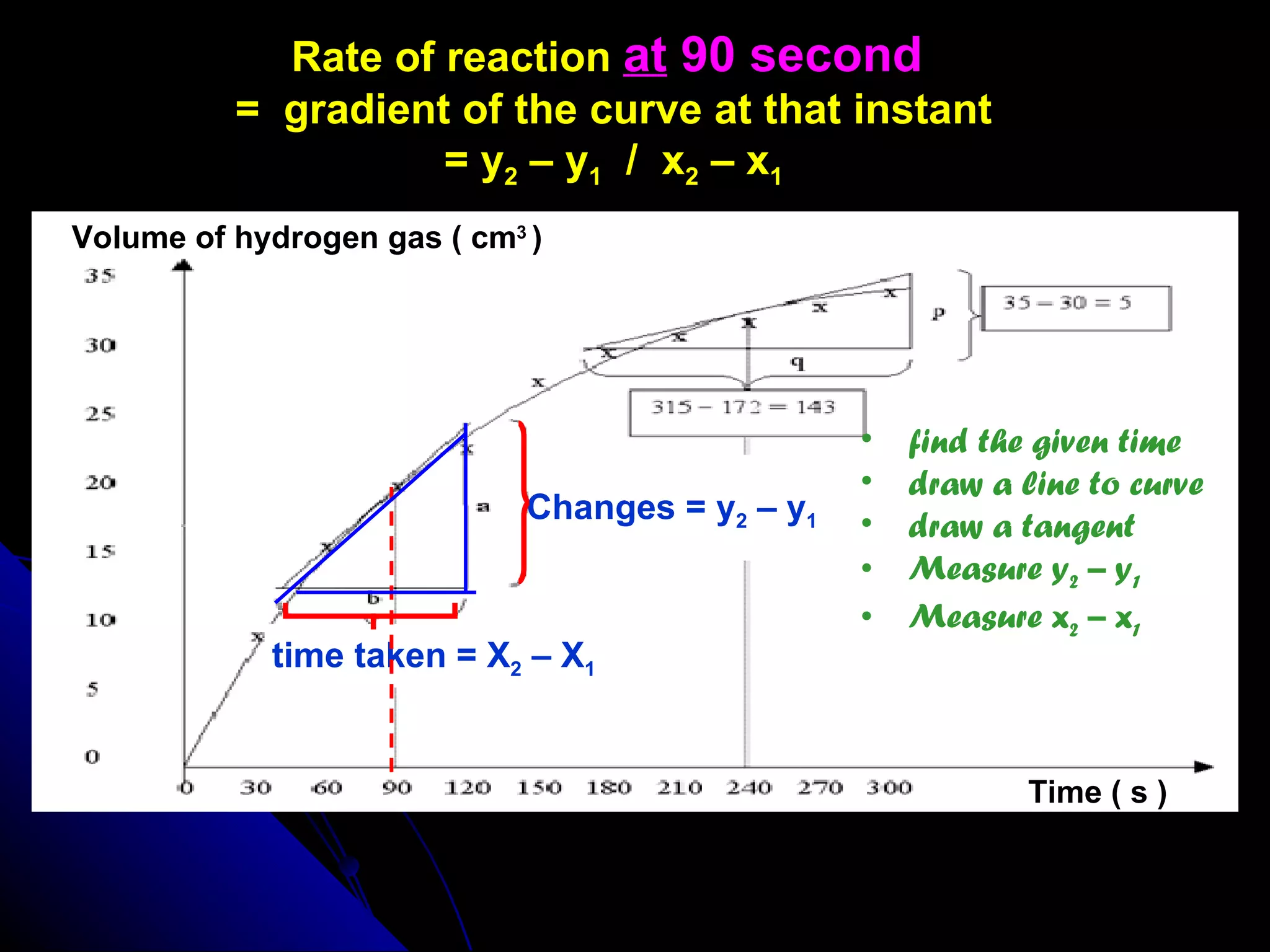 Changes = y 2  – y 1 time taken = X 2  – X 1 Rate of reaction  at   90 second  =  gradient of the curve at that instant = y 2  – y 1   /  x 2  – x 1 find the given time draw a line to curve draw a tangent Measure y 2  – y 1 Measure x 2  – x 1 Volume of hydrogen gas ( cm 3  ) Time ( s ) 